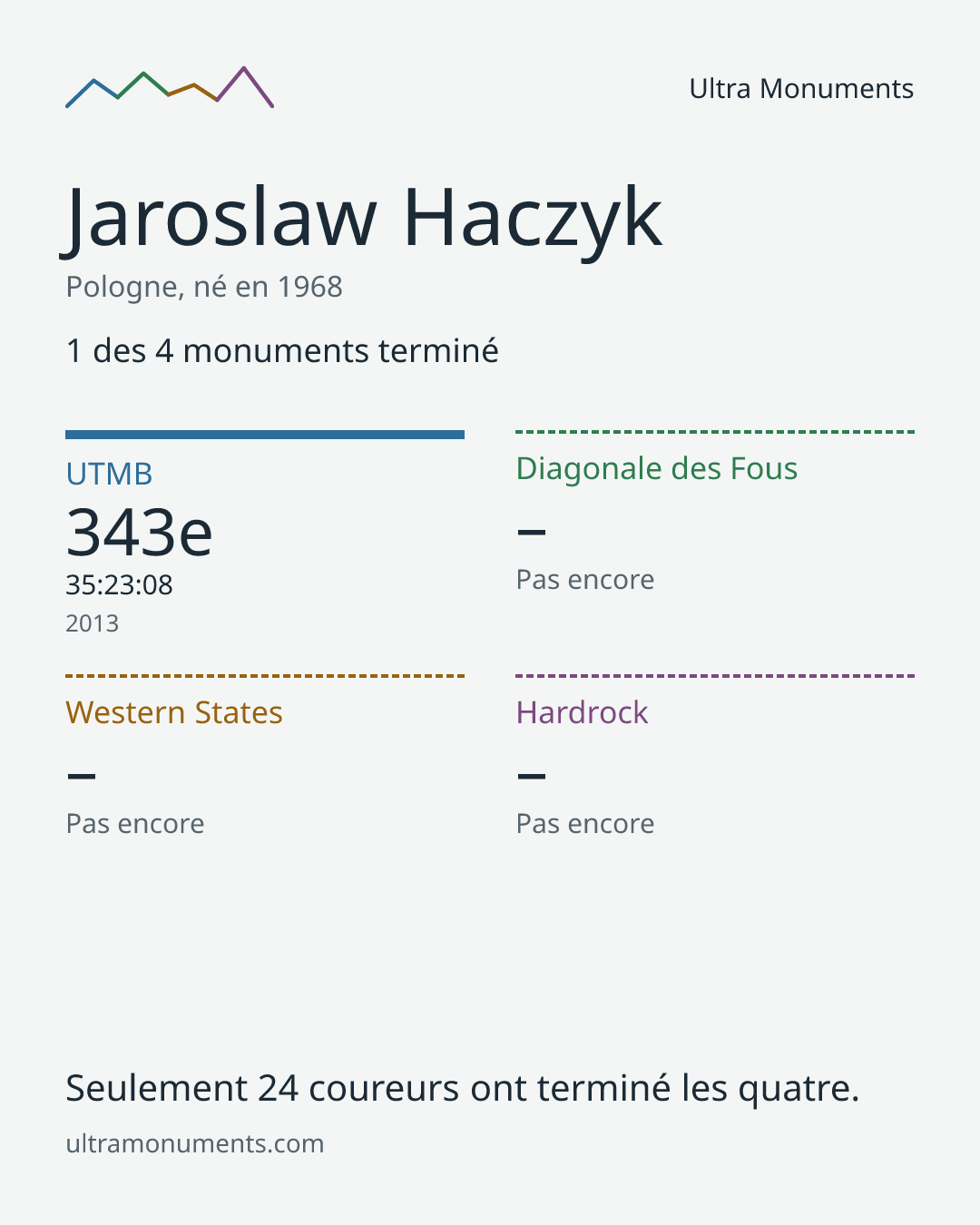 Carte des résultats de Jaroslaw Haczyk