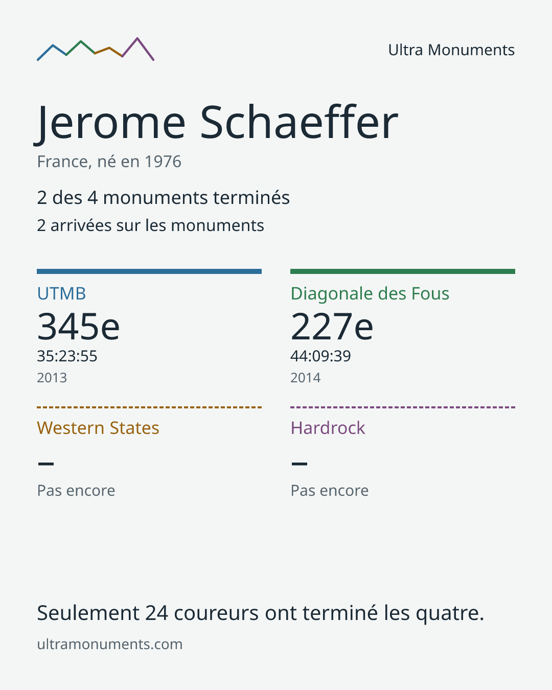 Carte des résultats de Jerome Schaeffer