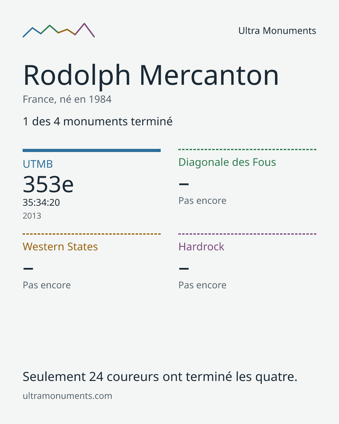 Carte des résultats de Rodolph Mercanton