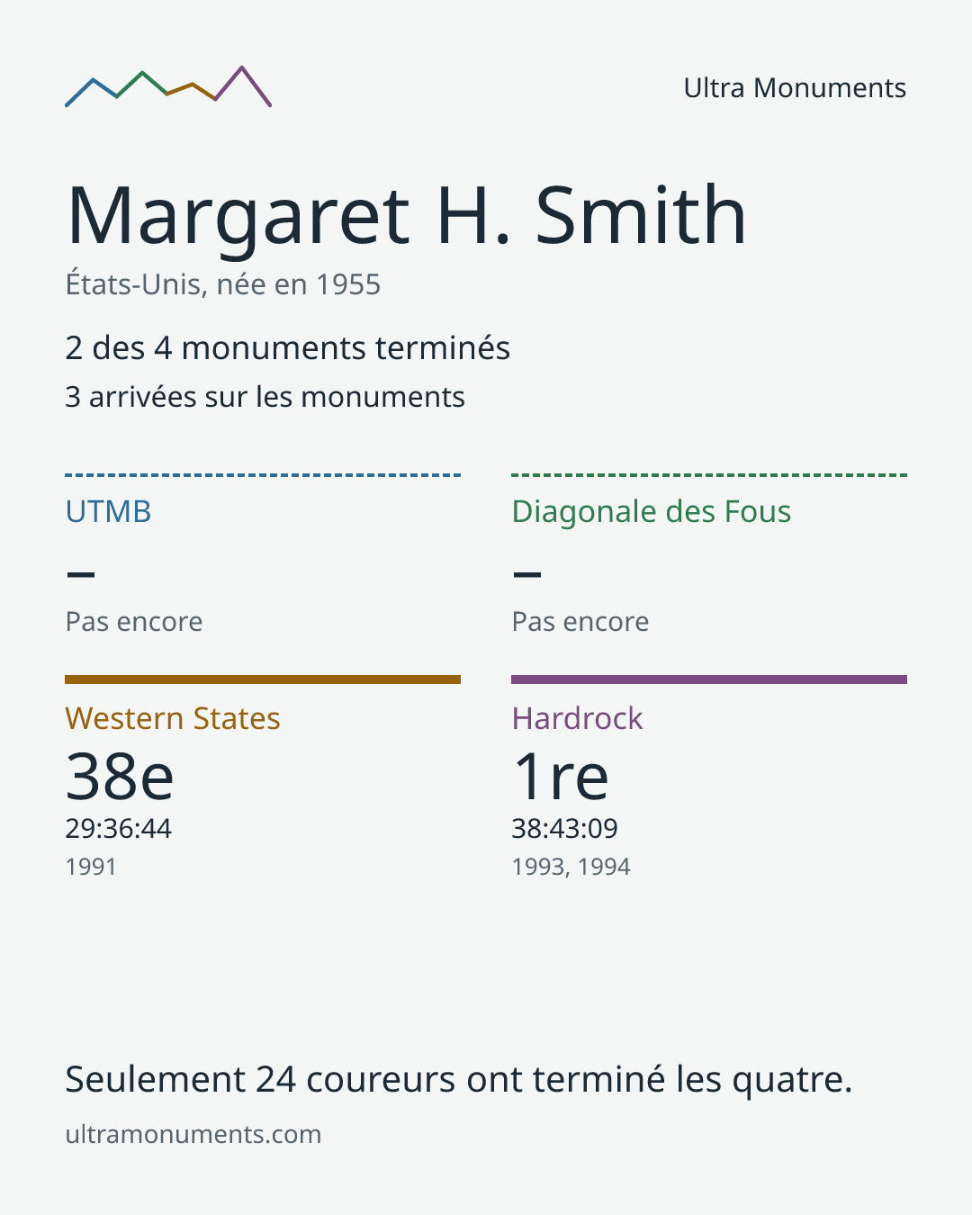 Carte des résultats de Margaret H. Smith