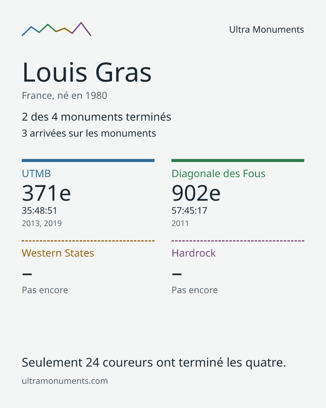 Carte des résultats de Louis Gras