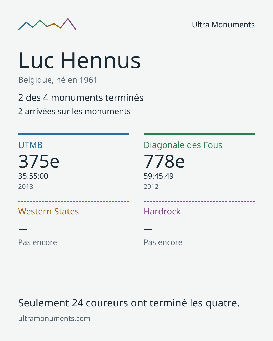 Carte des résultats de Luc Hennus