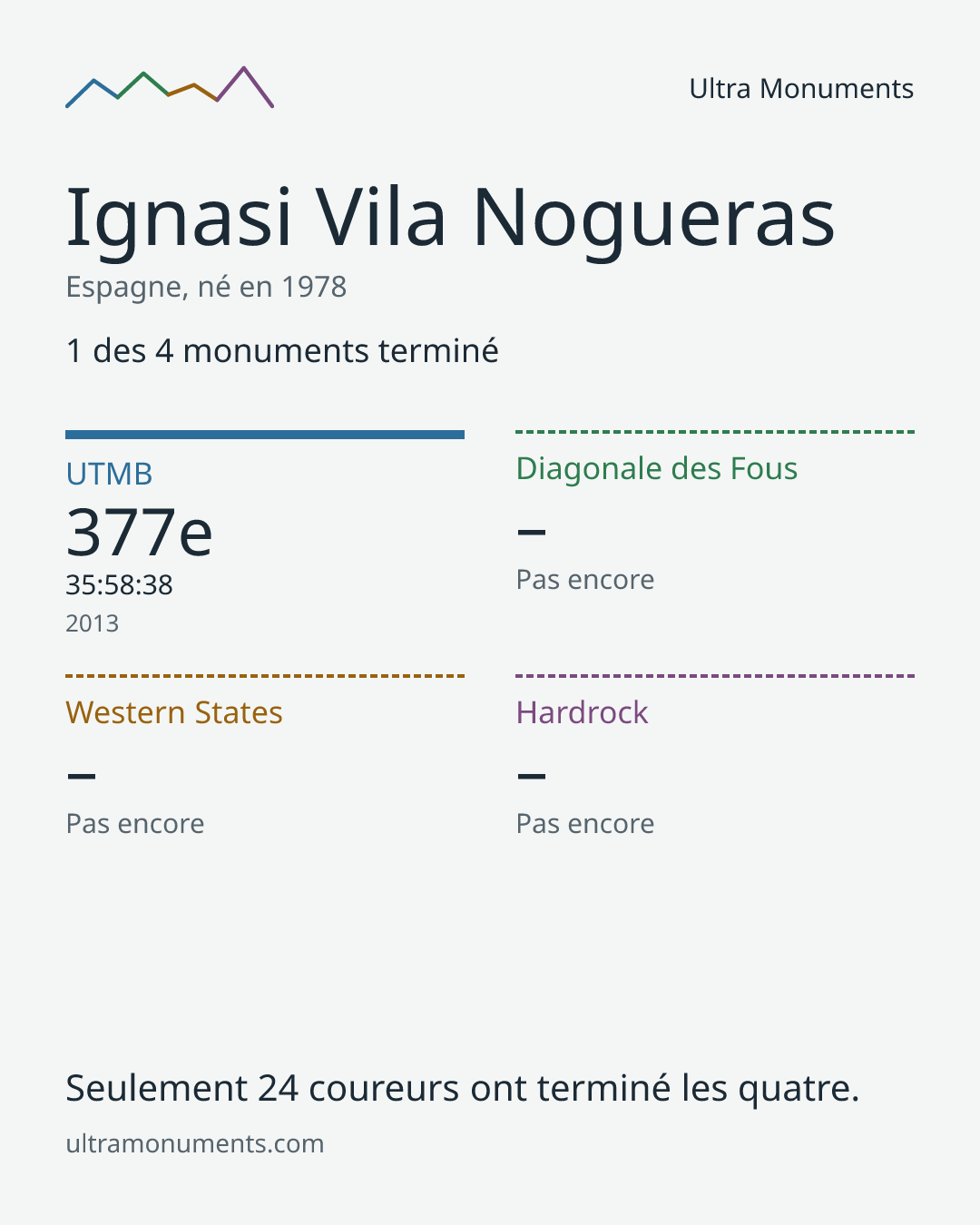 Carte des résultats de Ignasi Vila Nogueras