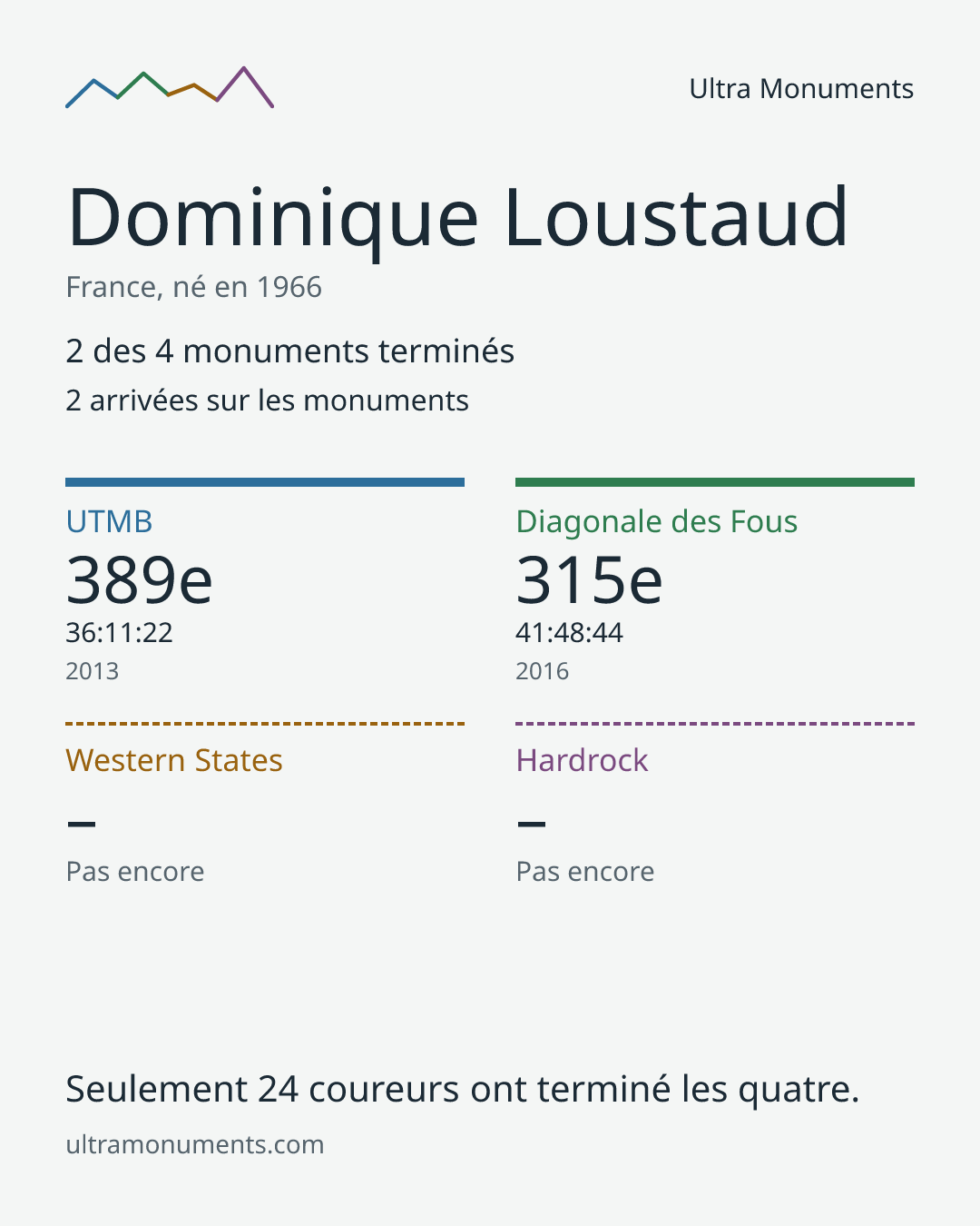Carte des résultats de Dominique Loustaud