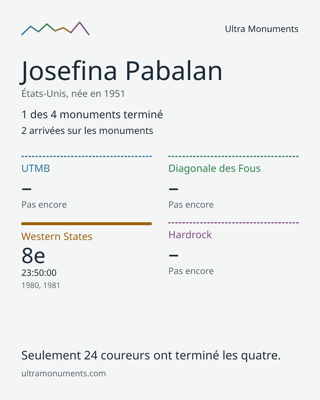 Carte des résultats de Josefina Pabalan