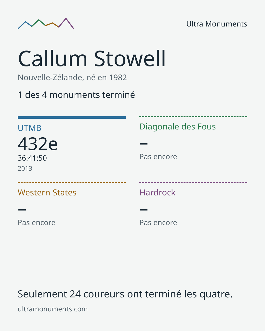 Carte des résultats de Callum Stowell