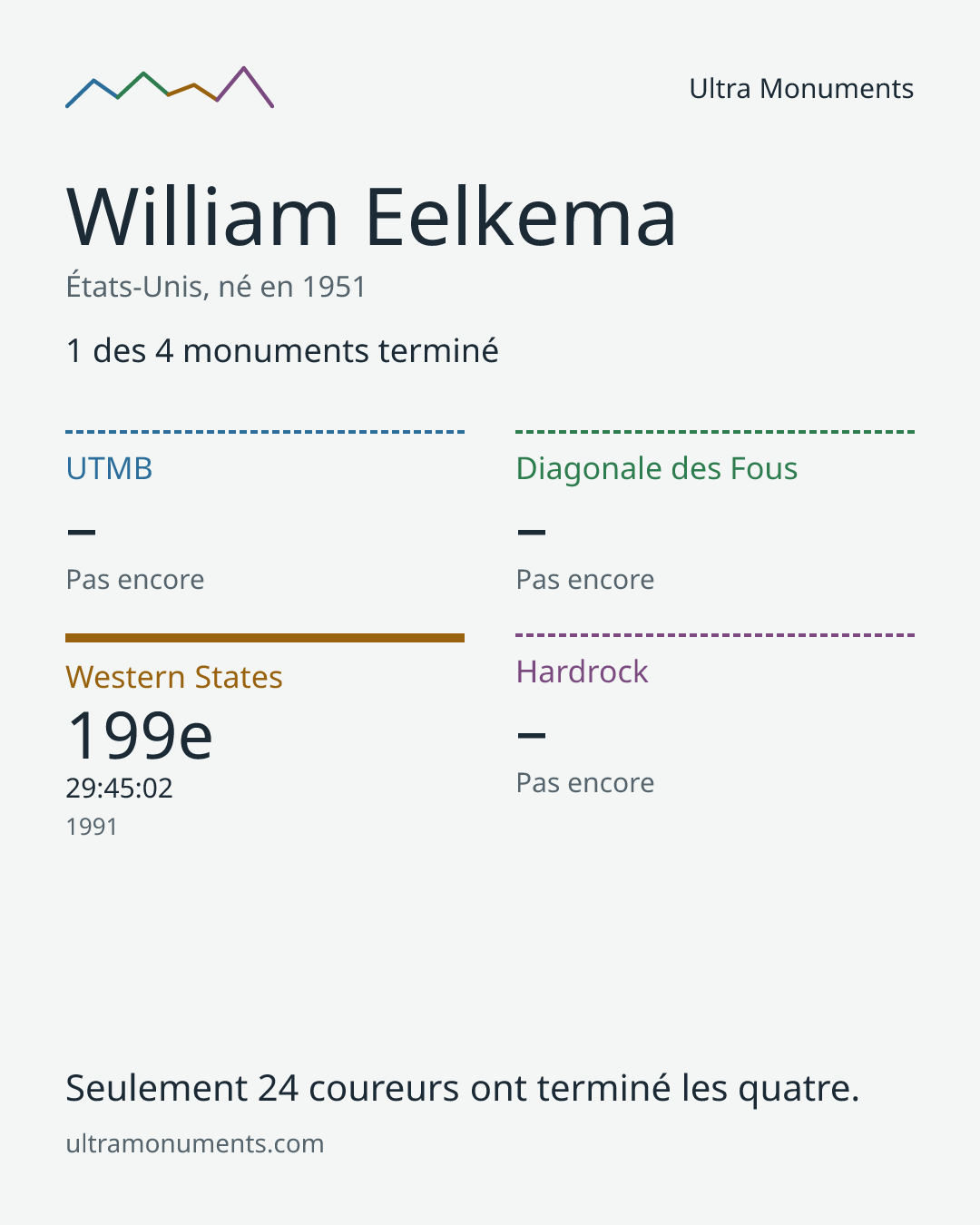 Carte des résultats de William Eelkema