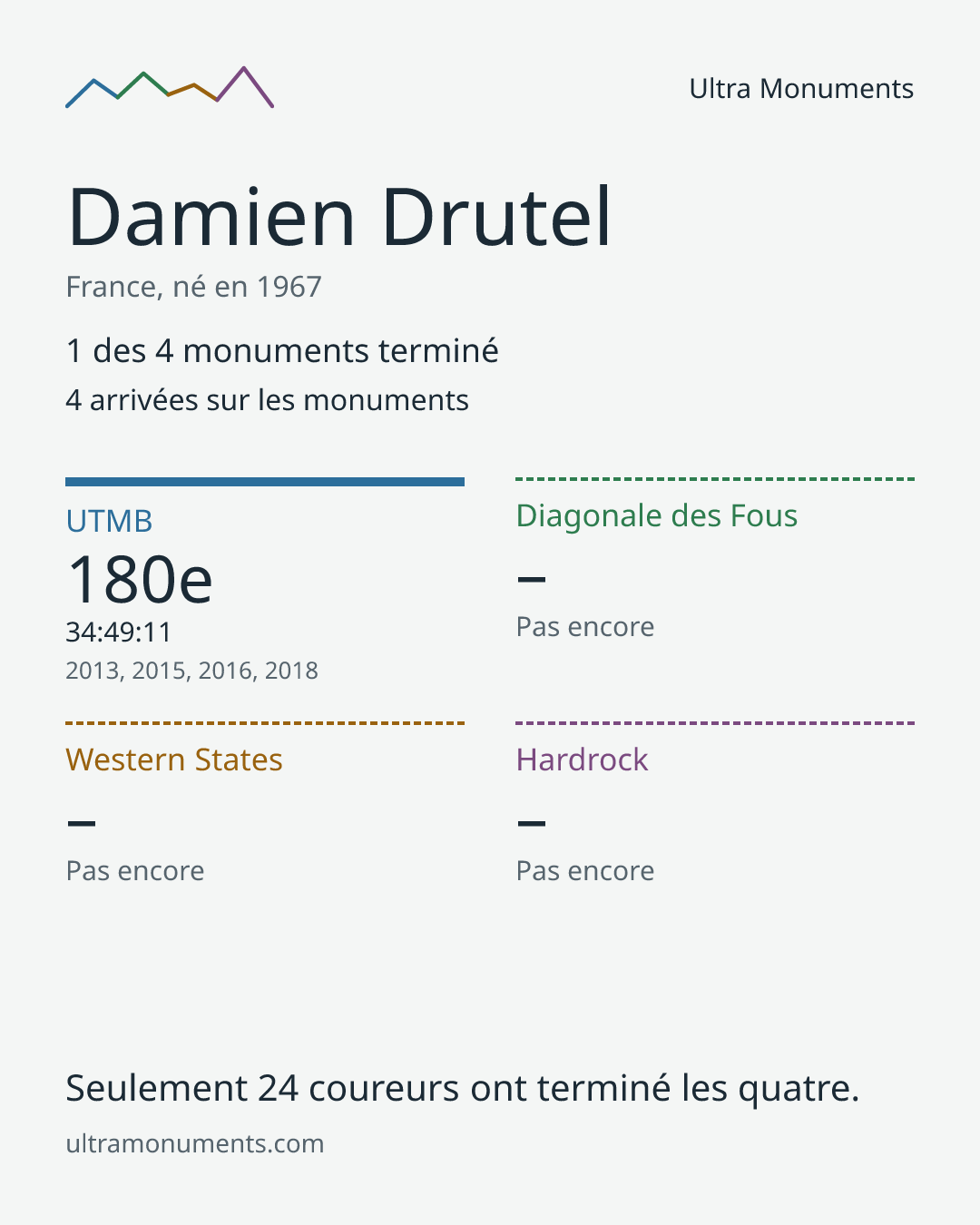 Carte des résultats de Damien Drutel