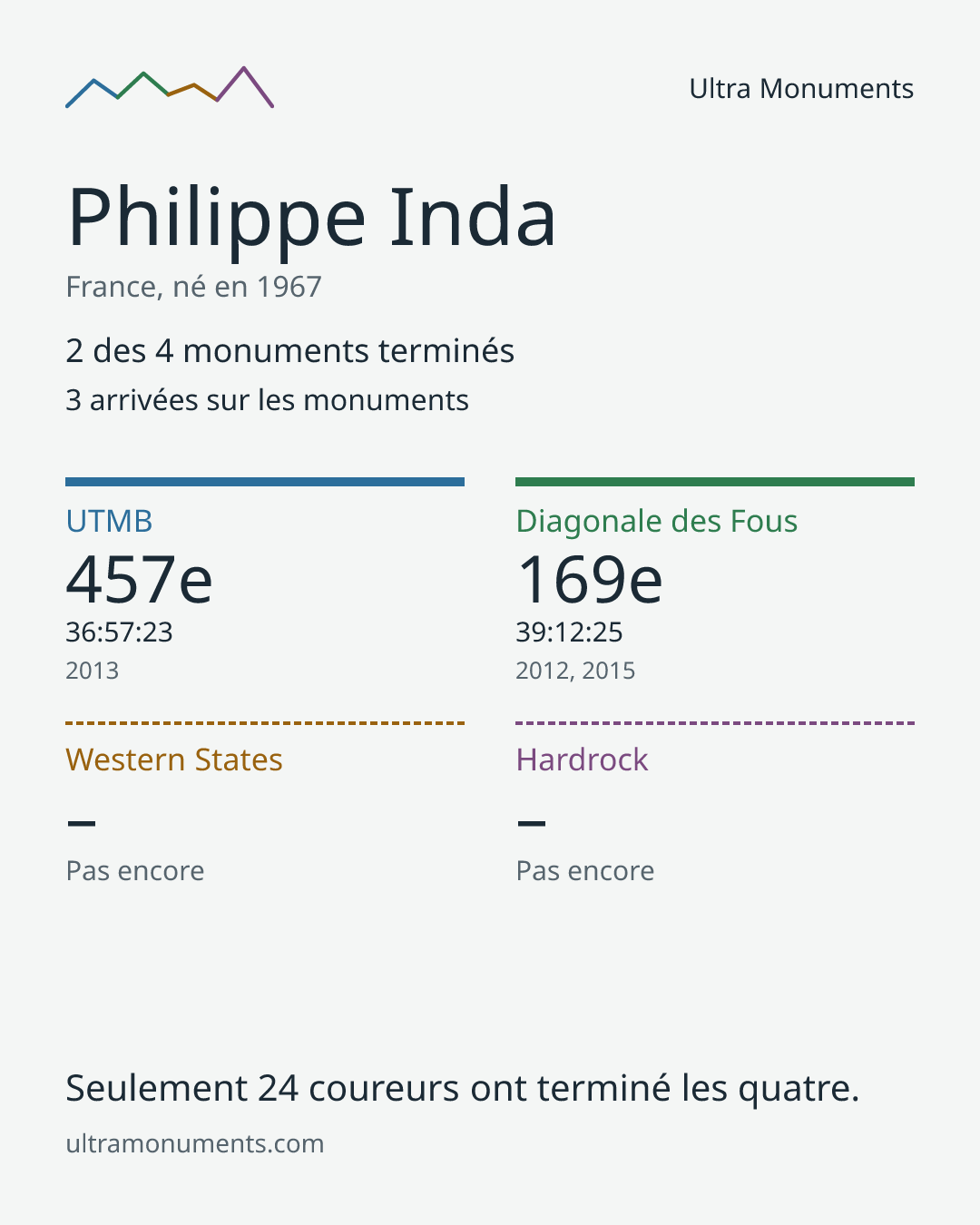 Carte des résultats de Philippe Inda