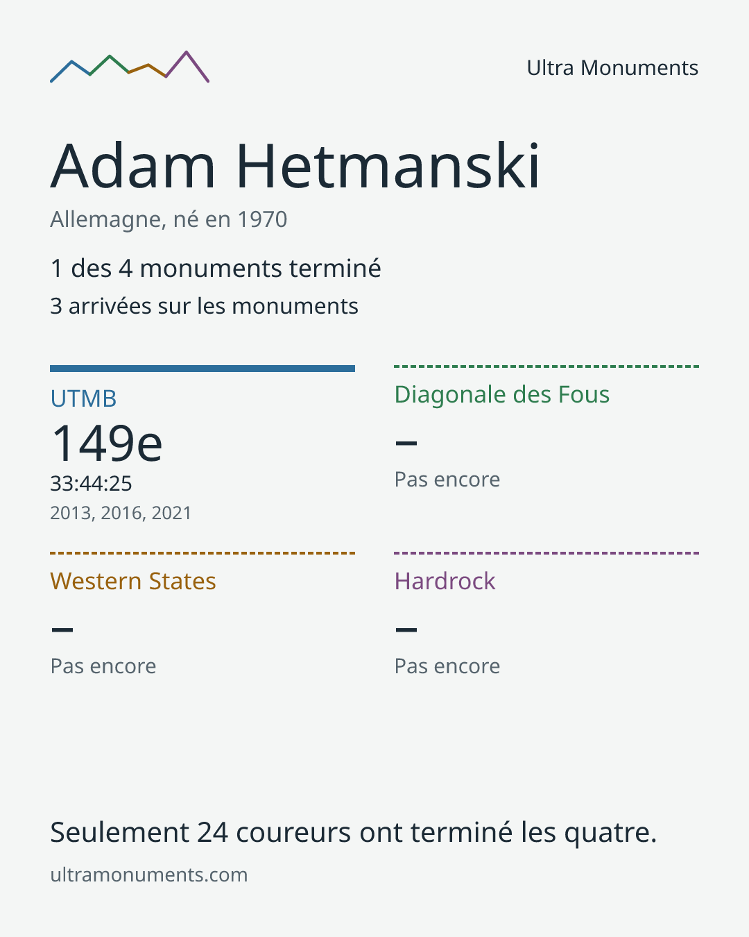 Carte des résultats de Adam Hetmanski
