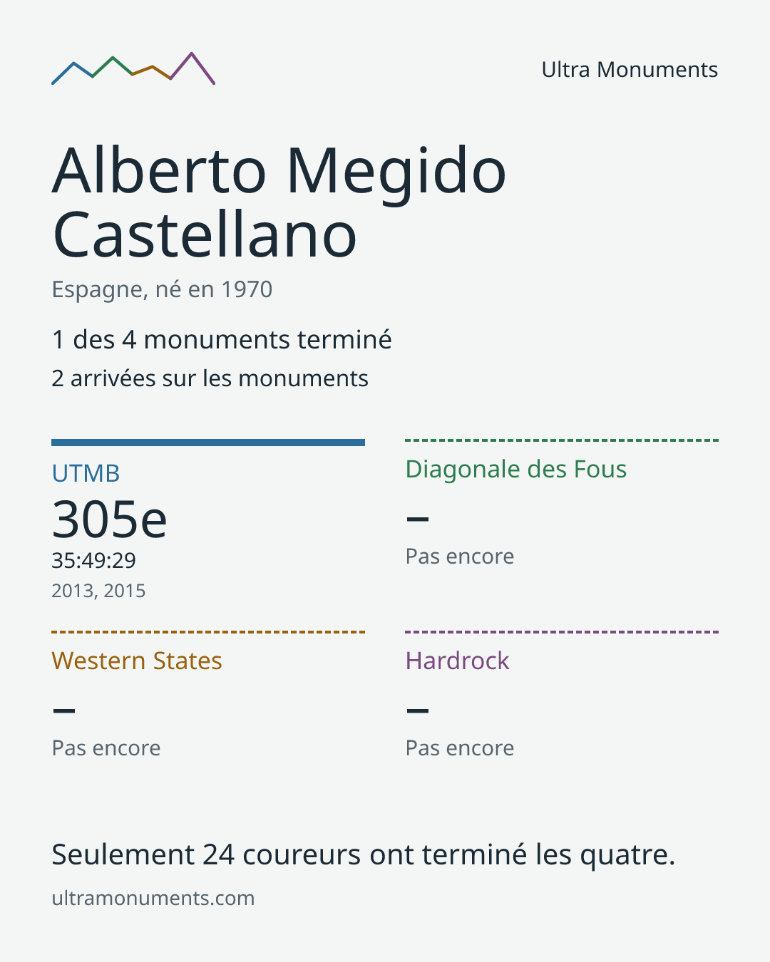 Carte des résultats de Alberto Megido Castellano