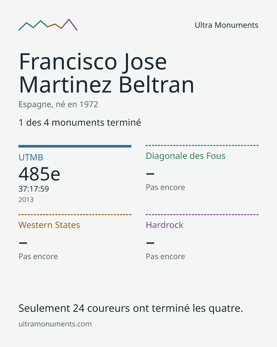 Carte des résultats de Francisco Jose Martinez Beltran