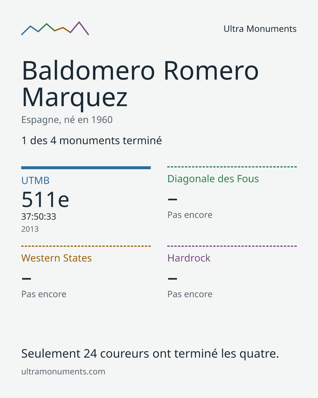 Carte des résultats de Baldomero Romero Marquez