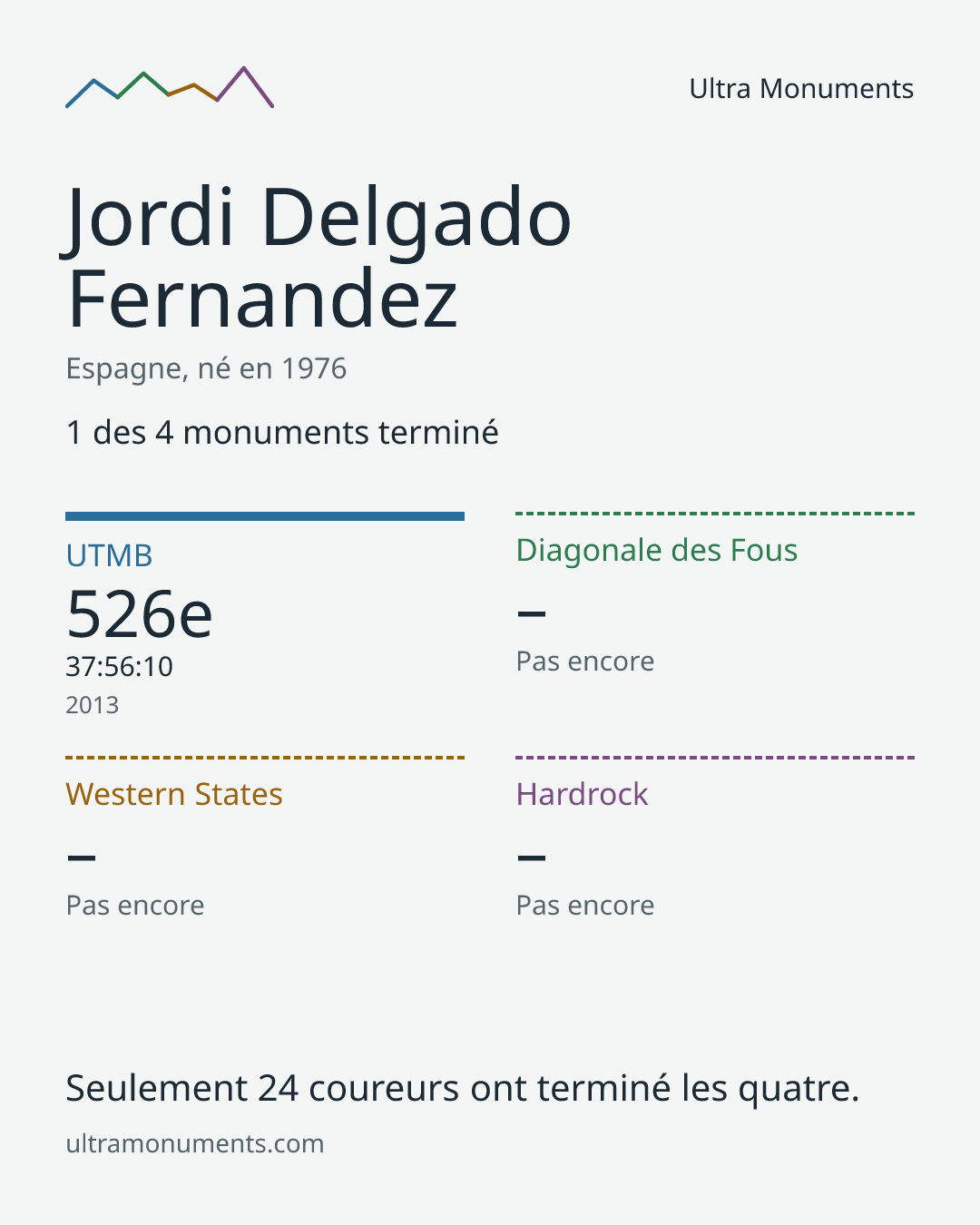 Carte des résultats de Jordi Delgado Fernandez