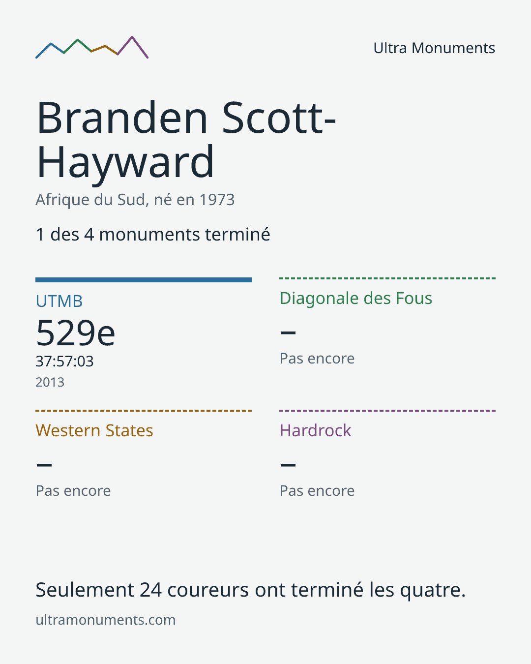 Carte des résultats de Branden Scott-Hayward