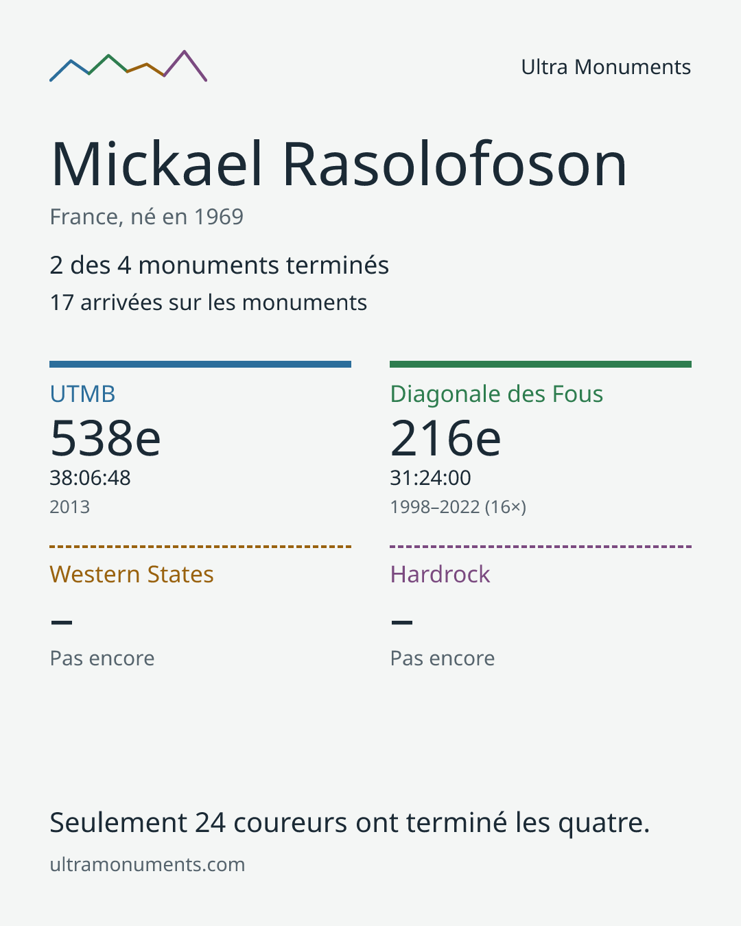Carte des résultats de Mickael Rasolofoson