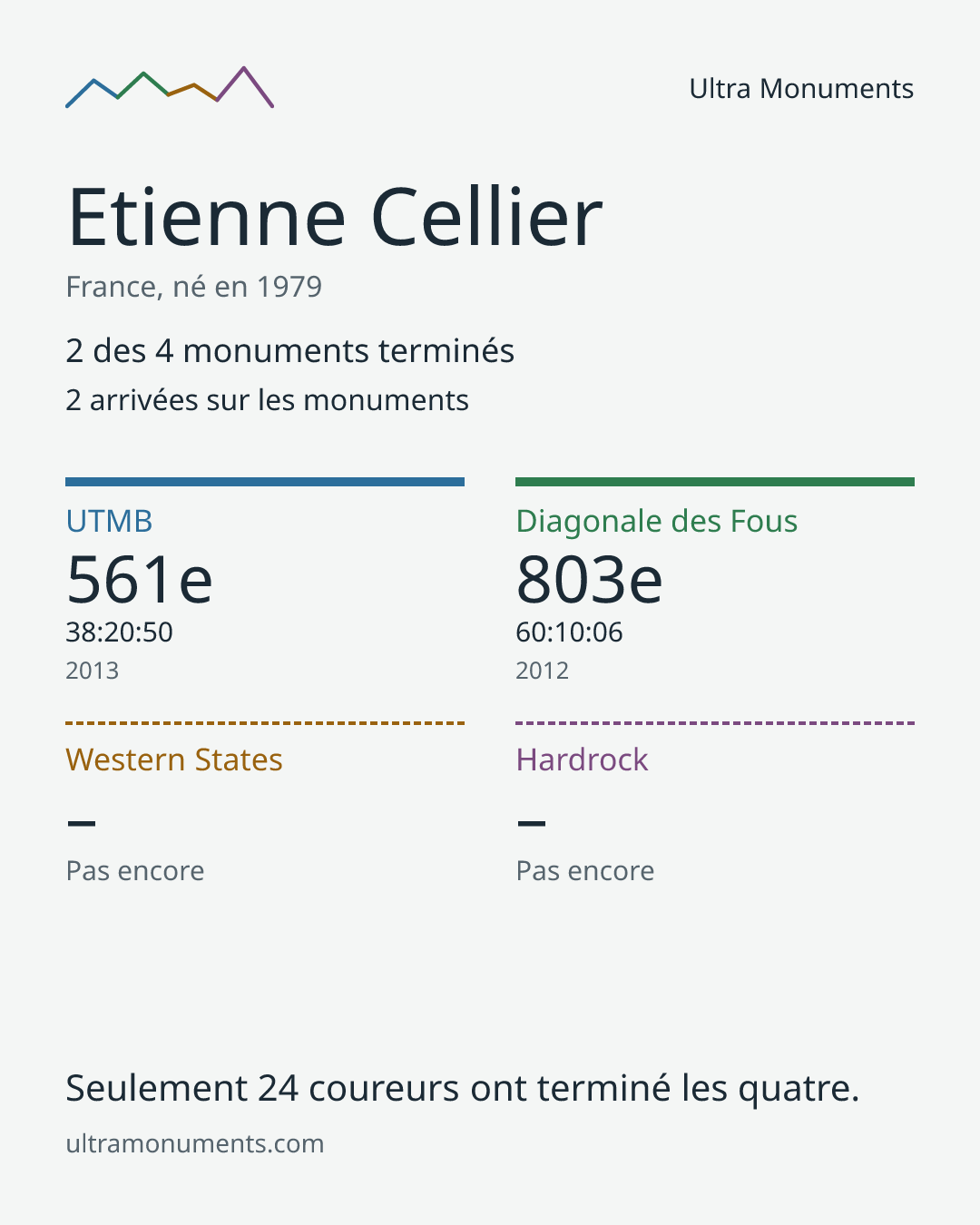 Carte des résultats de Etienne Cellier