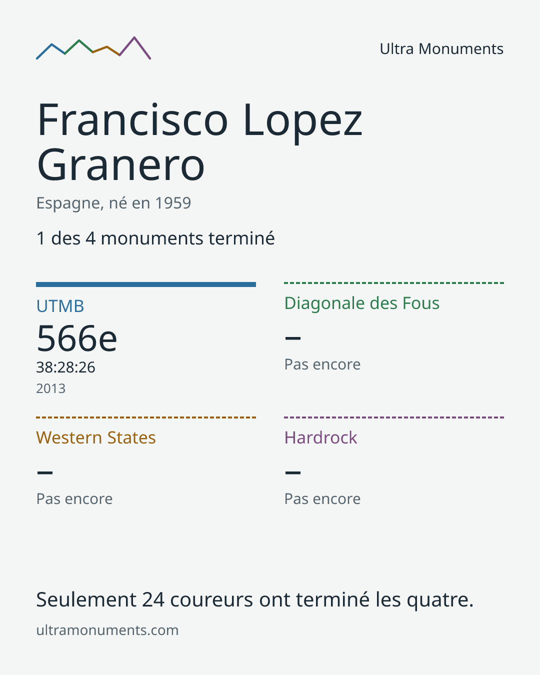 Carte des résultats de Francisco Lopez Granero