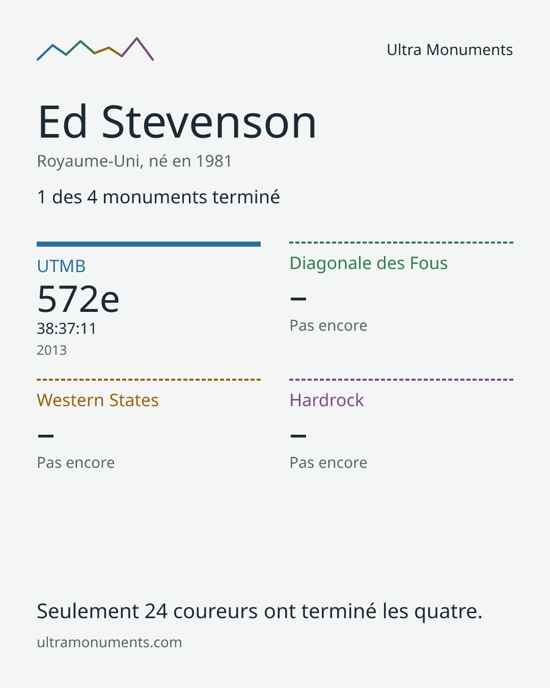 Carte des résultats de Ed Stevenson