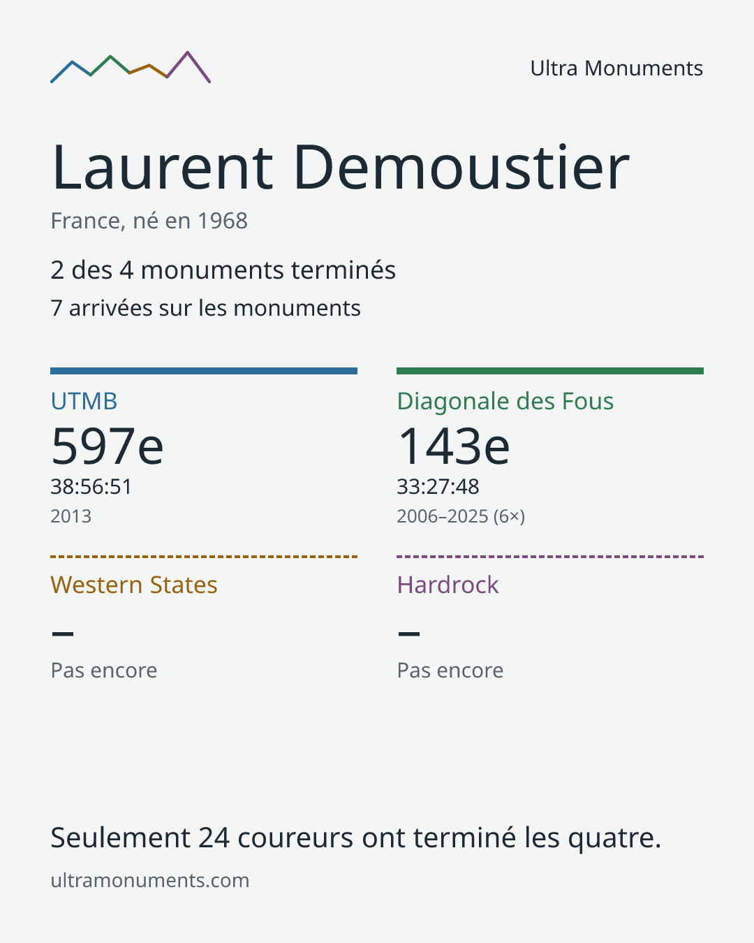 Carte des résultats de Laurent Demoustier