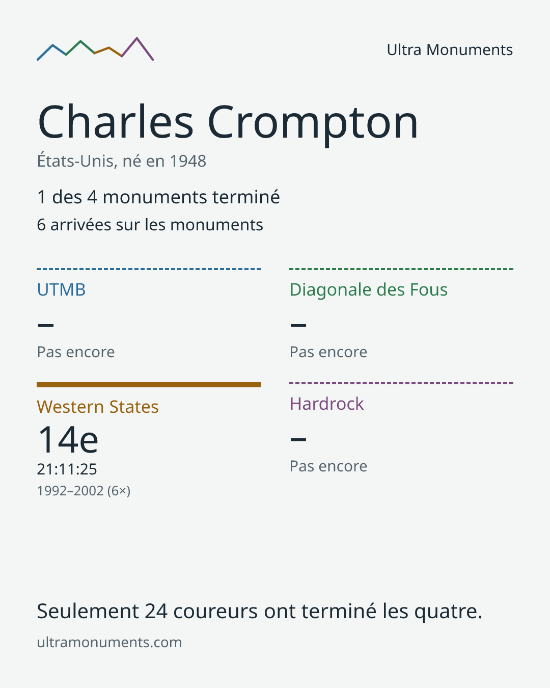 Carte des résultats de Charles Crompton