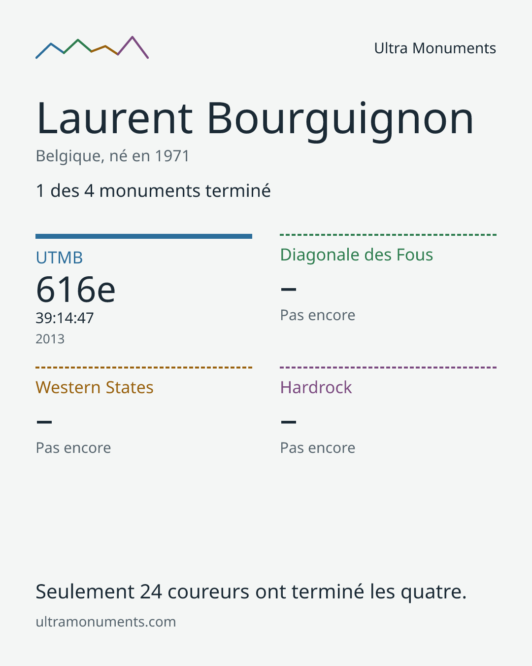 Carte des résultats de Laurent Bourguignon