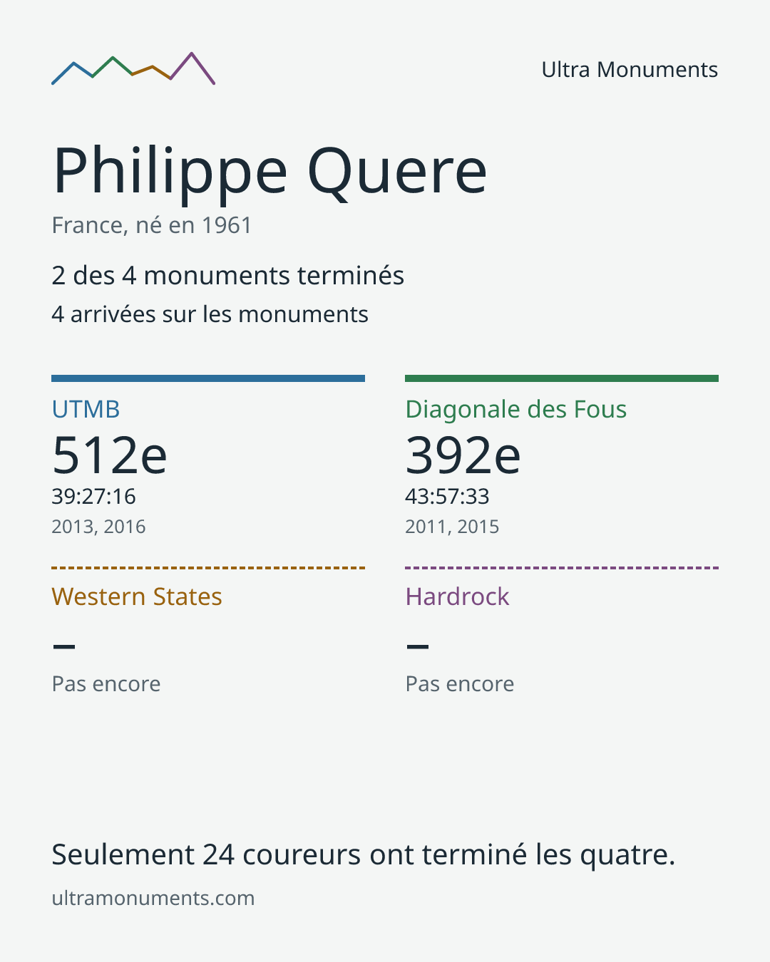 Carte des résultats de Philippe Quere