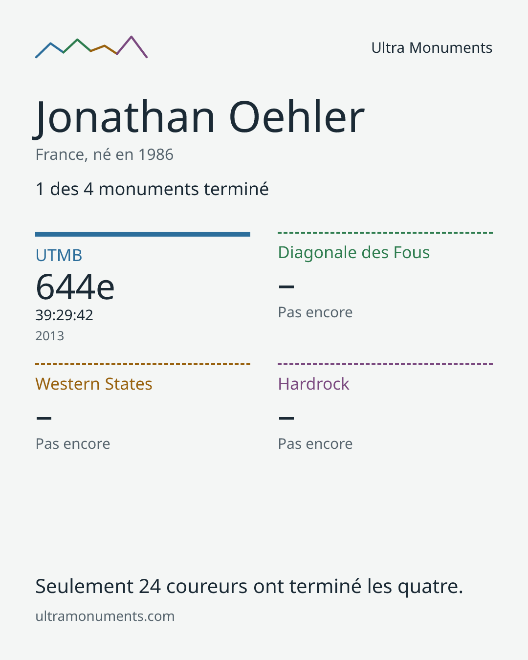 Carte des résultats de Jonathan Oehler