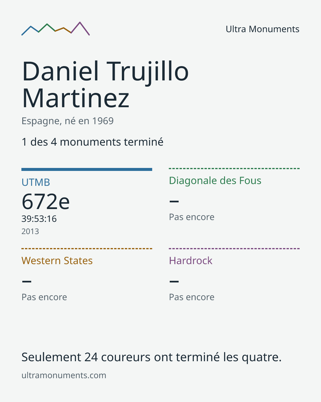Carte des résultats de Daniel Trujillo Martinez
