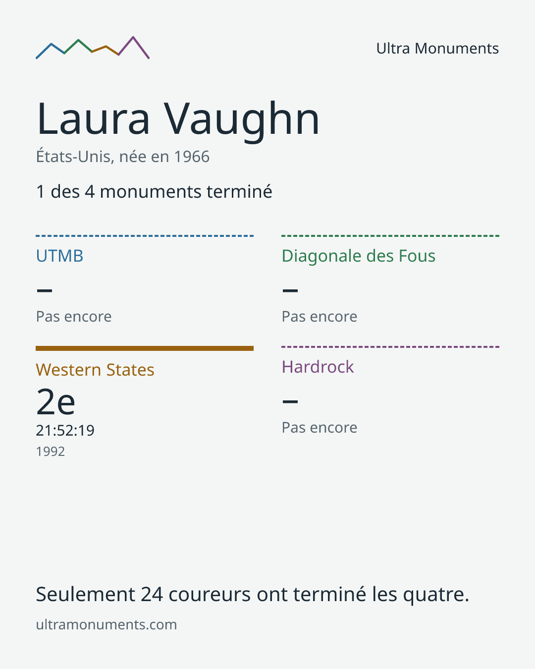Carte des résultats de Laura Vaughn