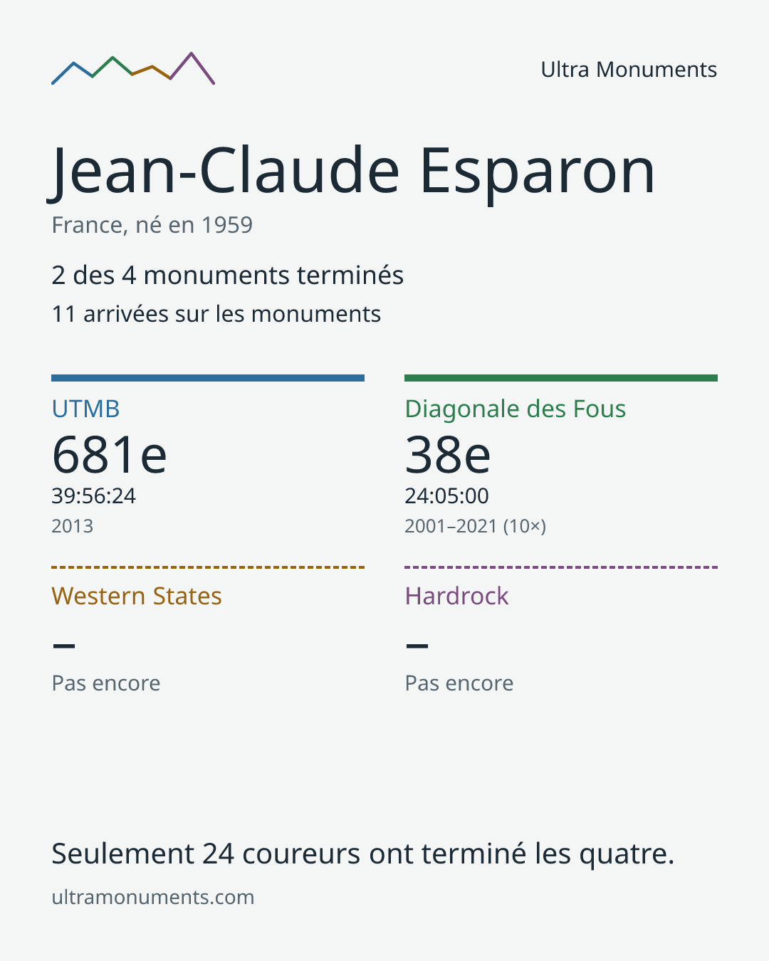 Carte des résultats de Jean-Claude Esparon
