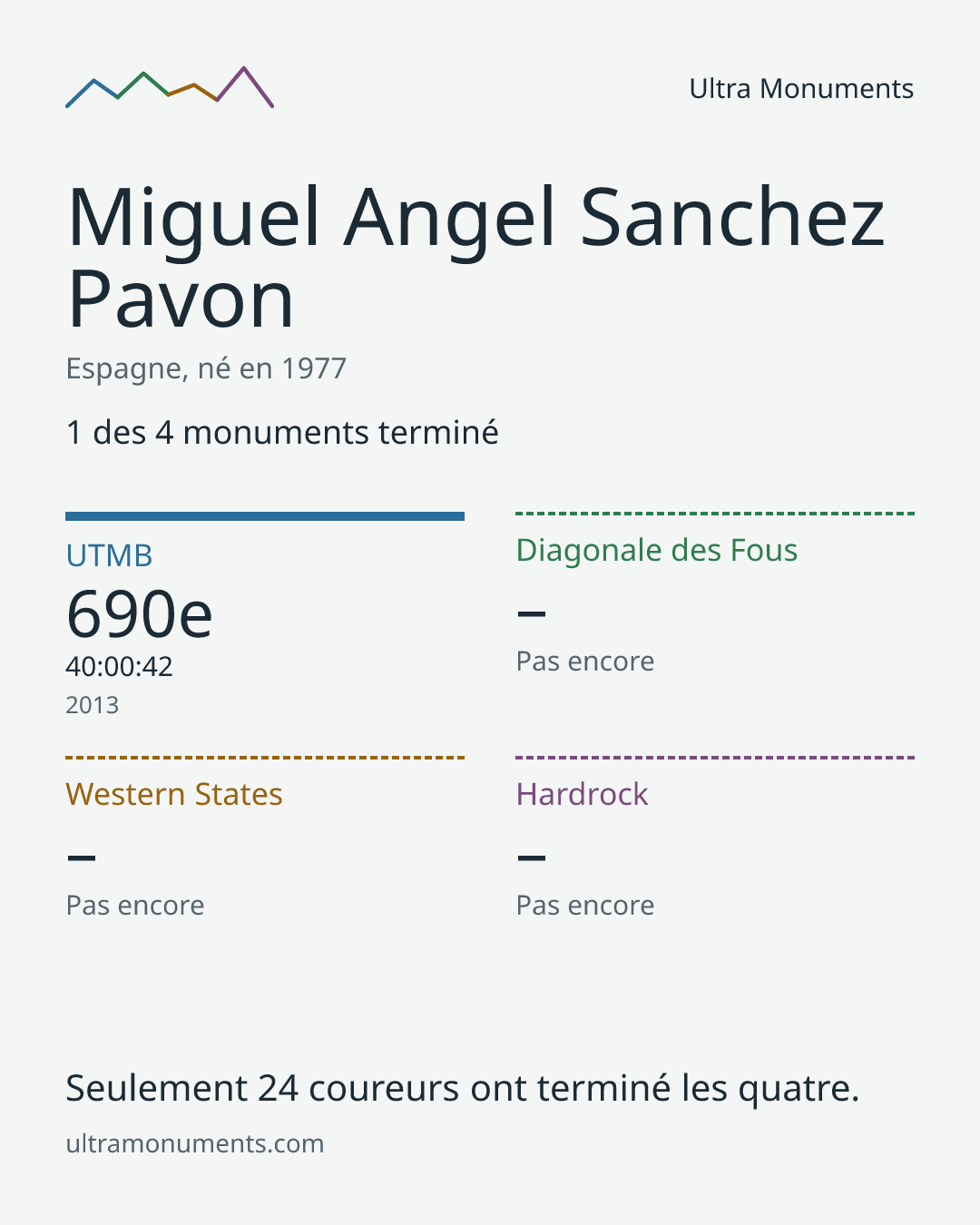 Carte des résultats de Miguel Angel Sanchez Pavon