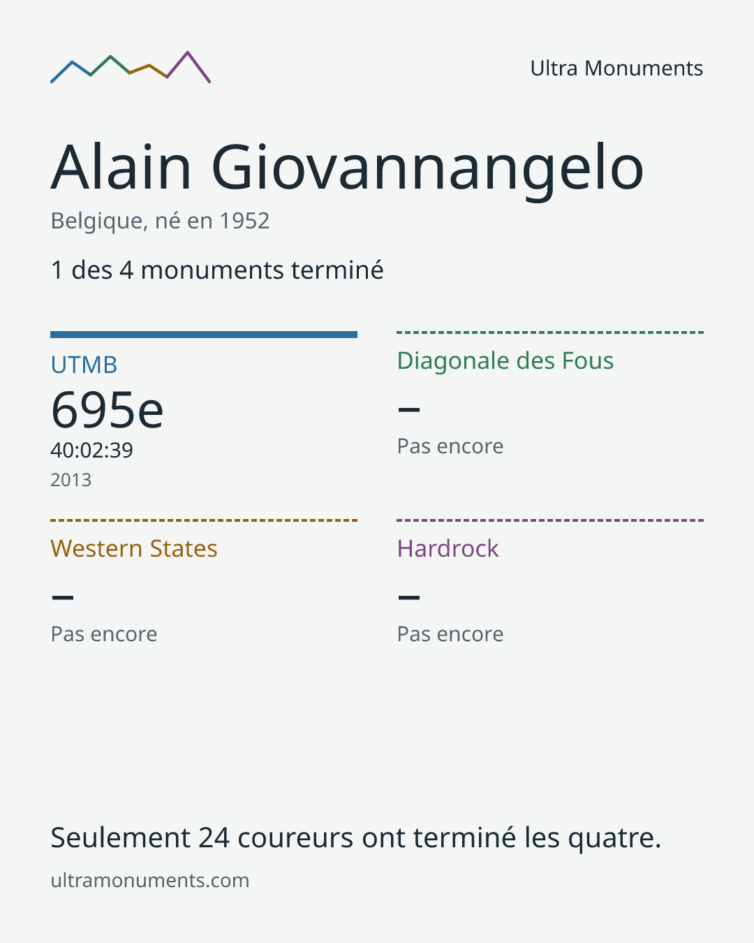 Carte des résultats de Alain Giovannangelo