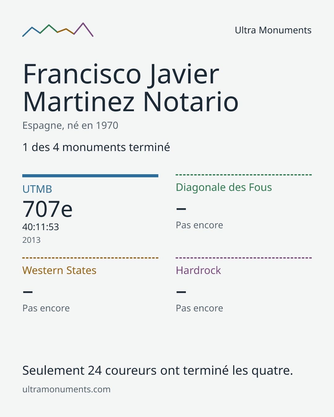 Carte des résultats de Francisco Javier Martinez Notario