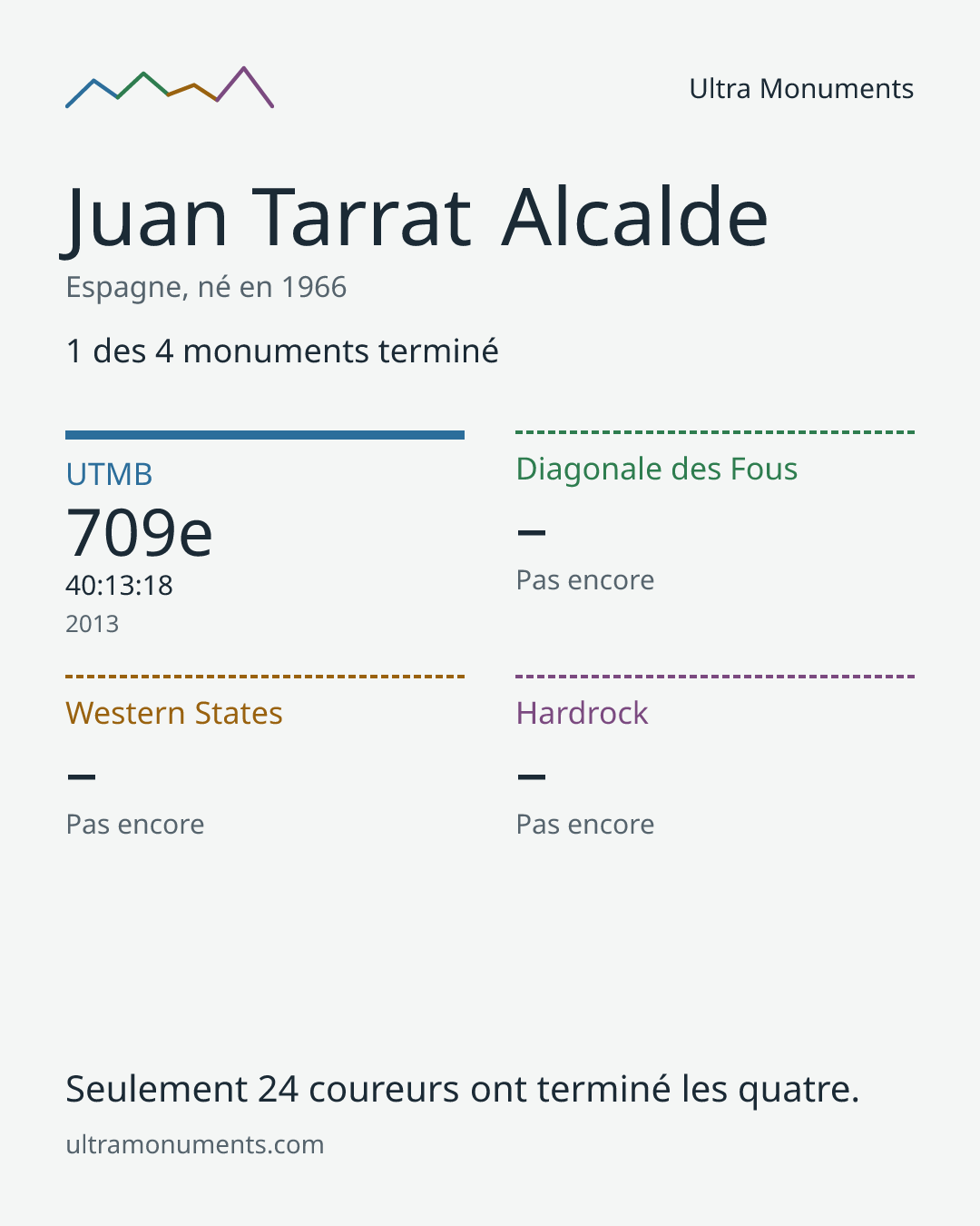 Carte des résultats de Juan Tarrat Alcalde