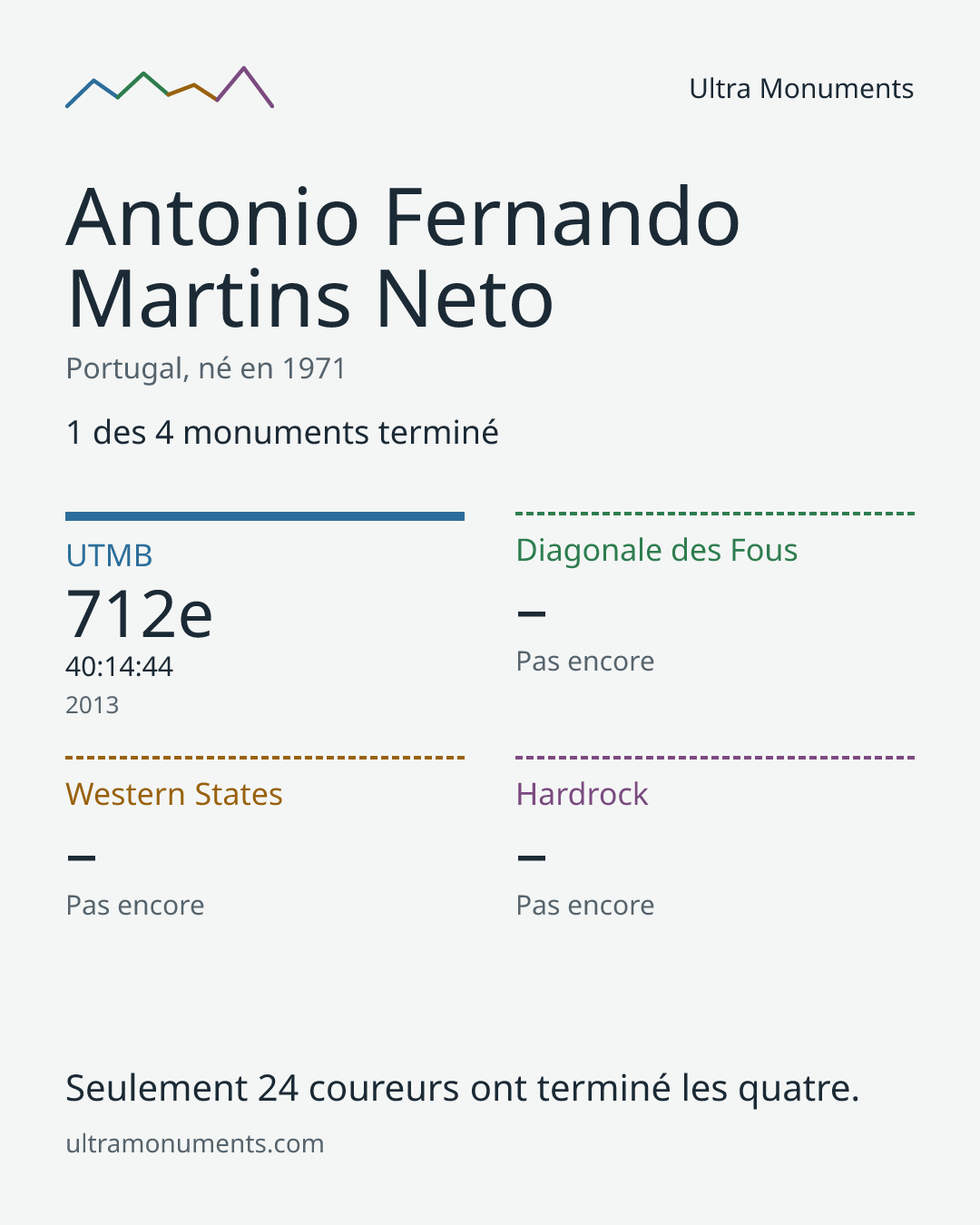 Carte des résultats de Antonio Fernando Martins Neto