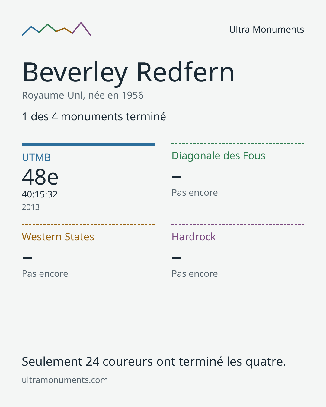 Carte des résultats de Beverley Redfern