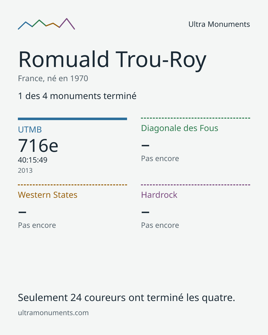 Carte des résultats de Romuald Trou-Roy