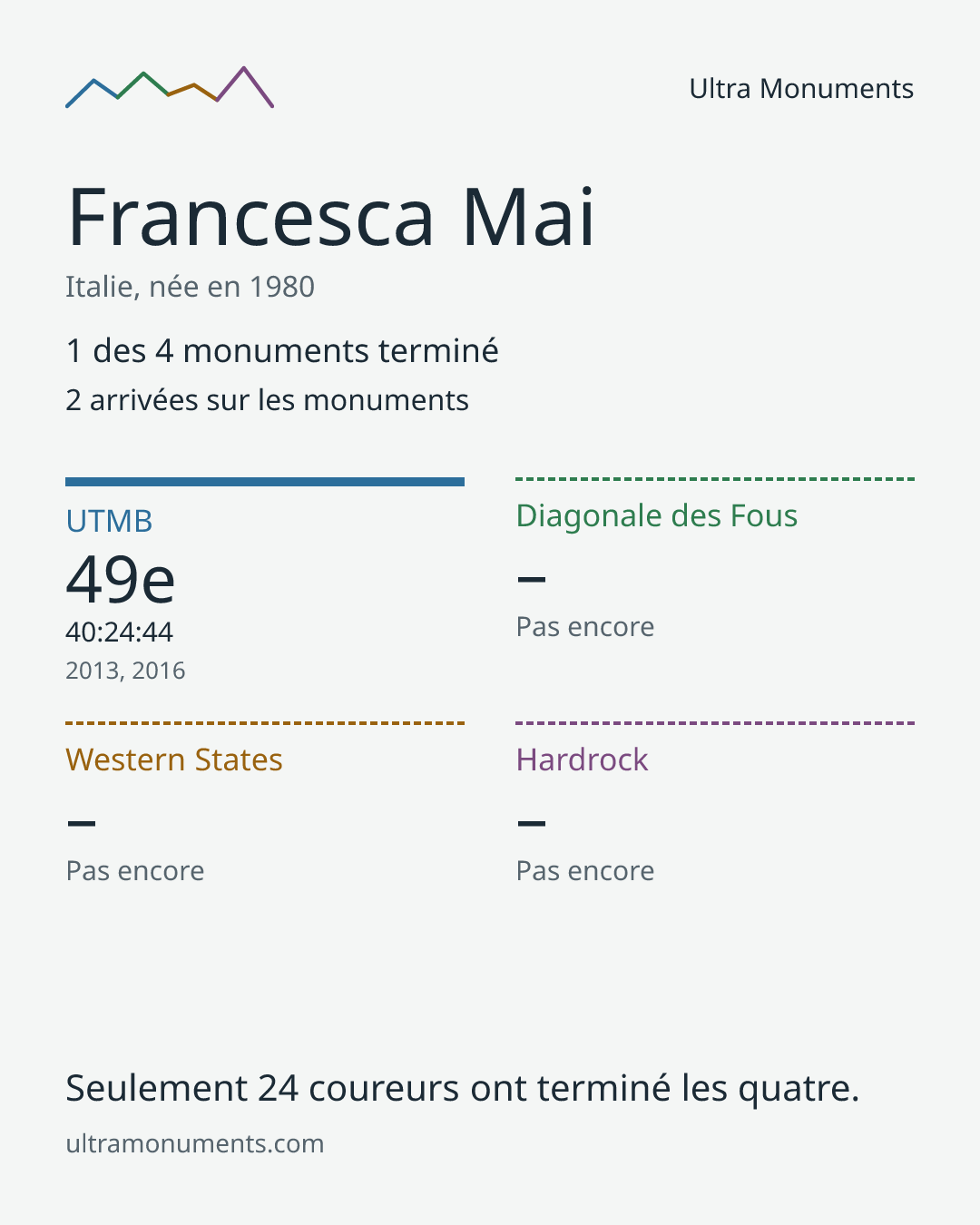 Carte des résultats de Francesca Mai