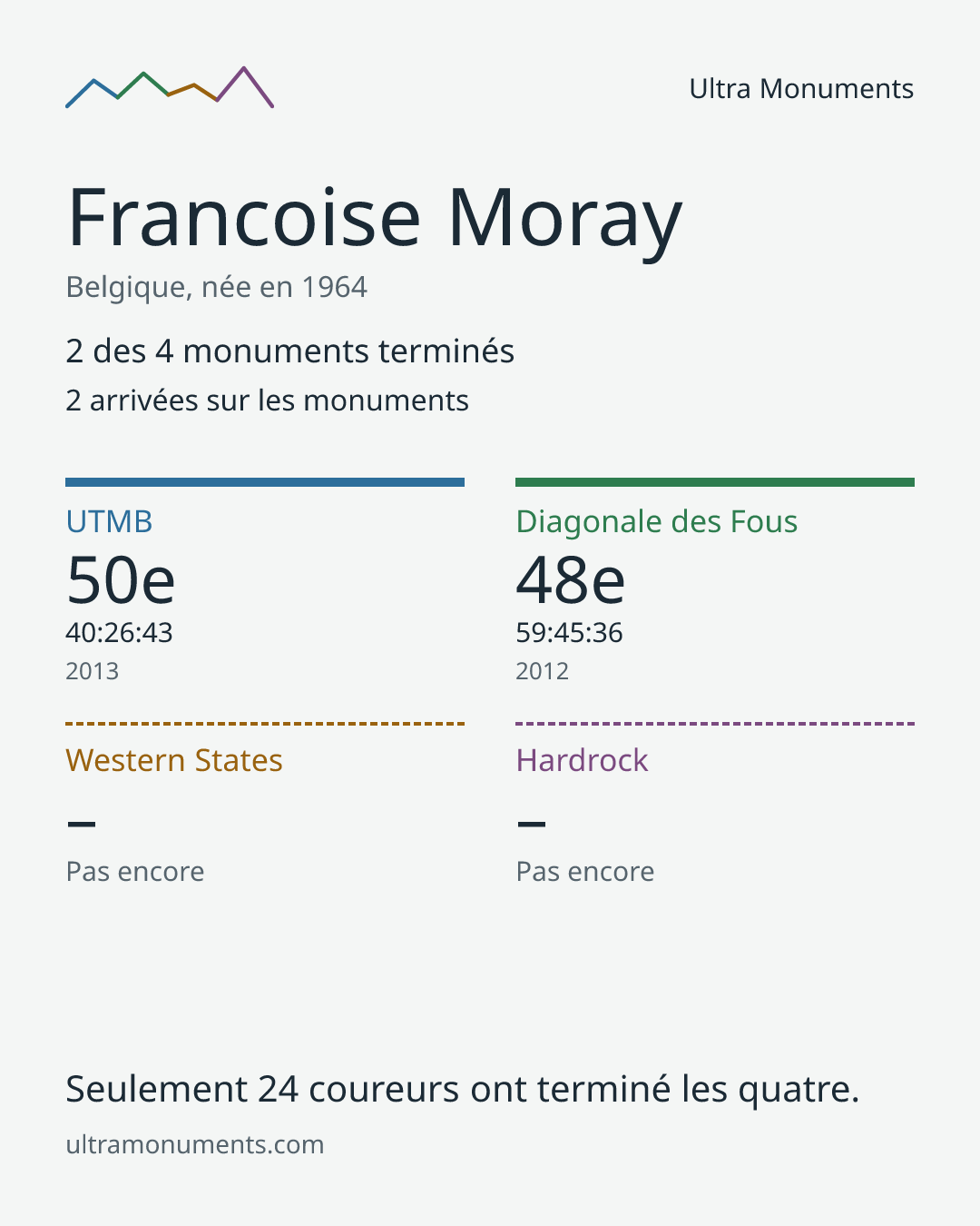 Carte des résultats de Francoise Moray