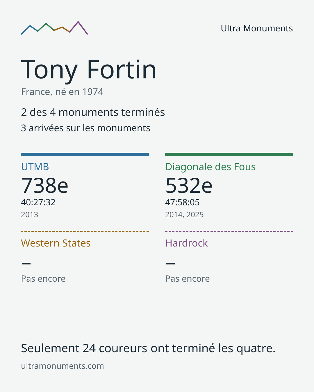 Carte des résultats de Tony Fortin