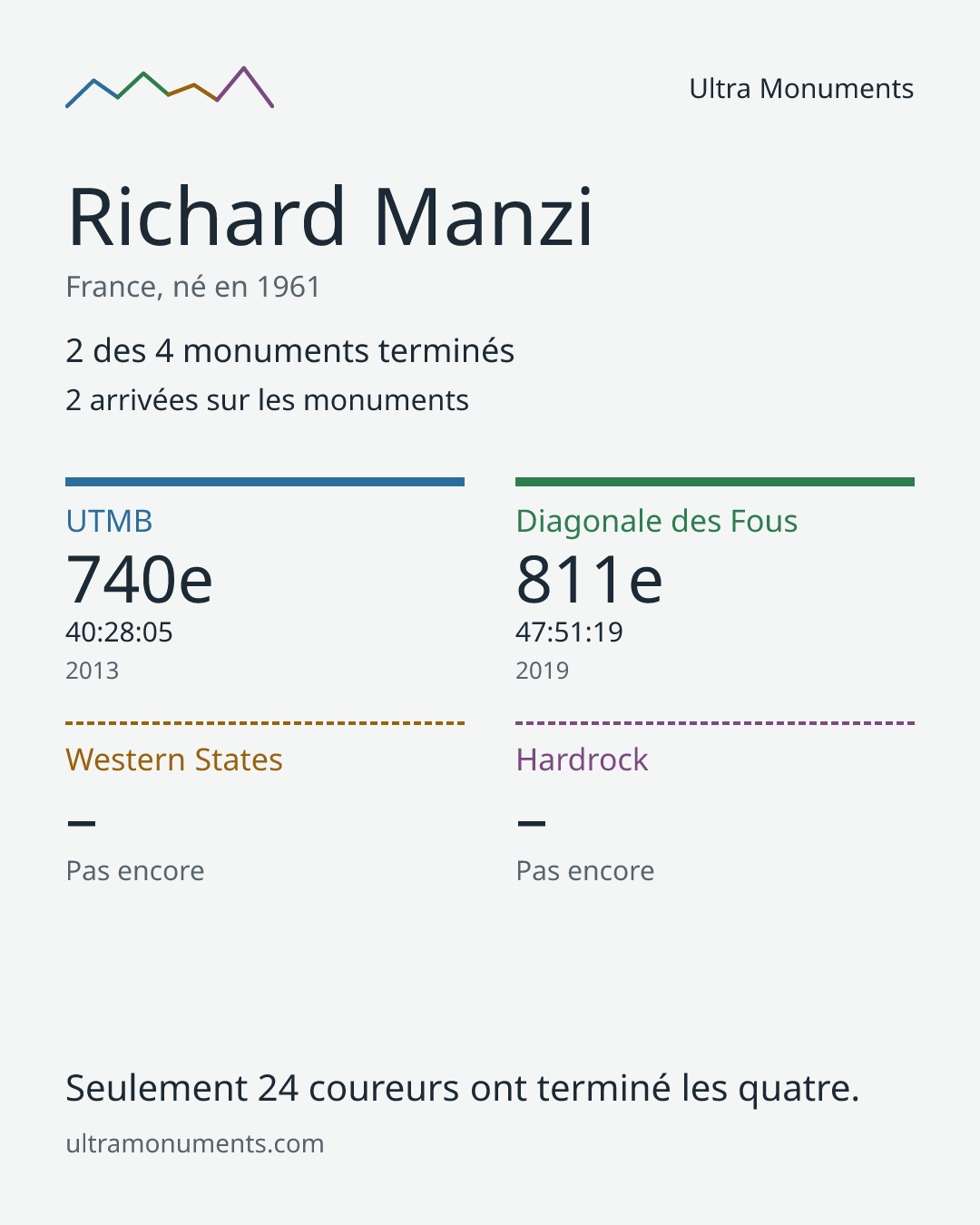 Carte des résultats de Richard Manzi