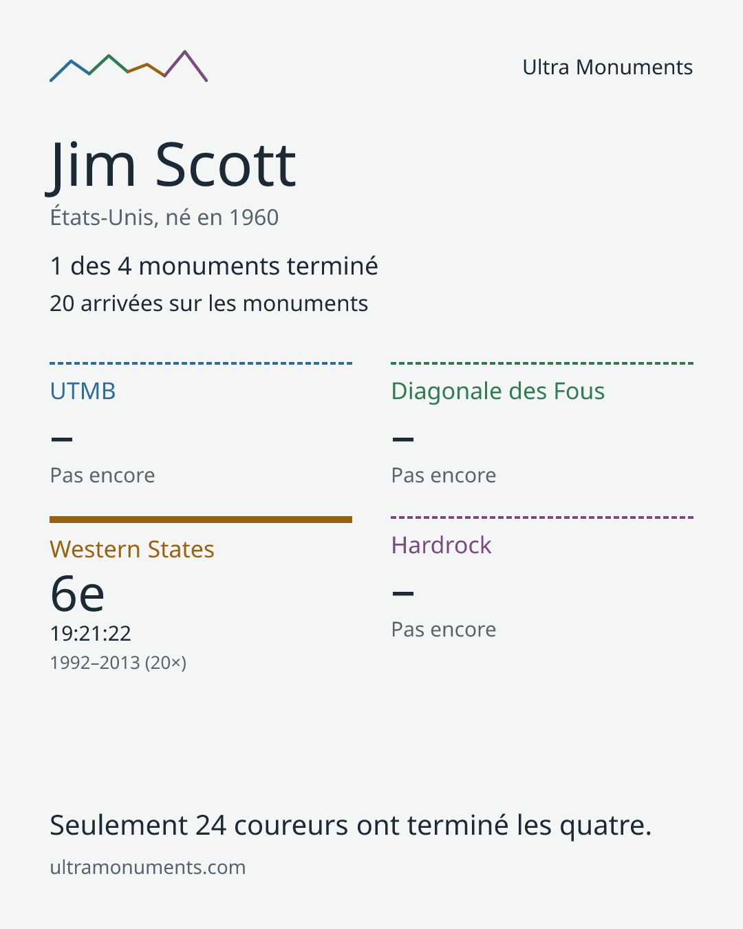 Carte des résultats de Jim Scott