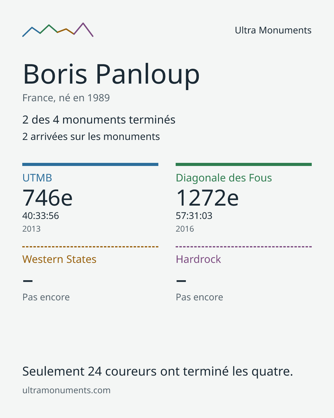 Carte des résultats de Boris Panloup