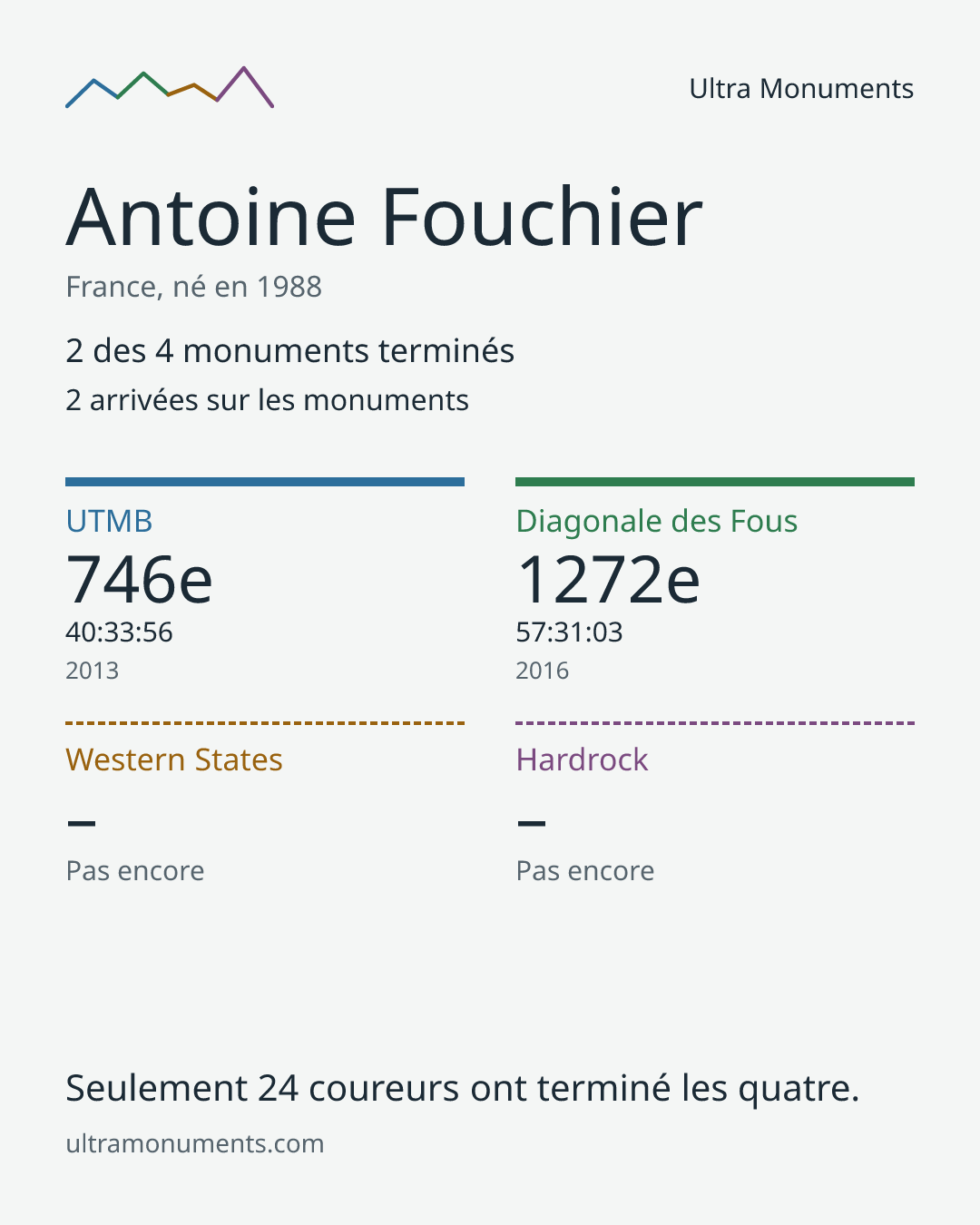 Carte des résultats de Antoine Fouchier