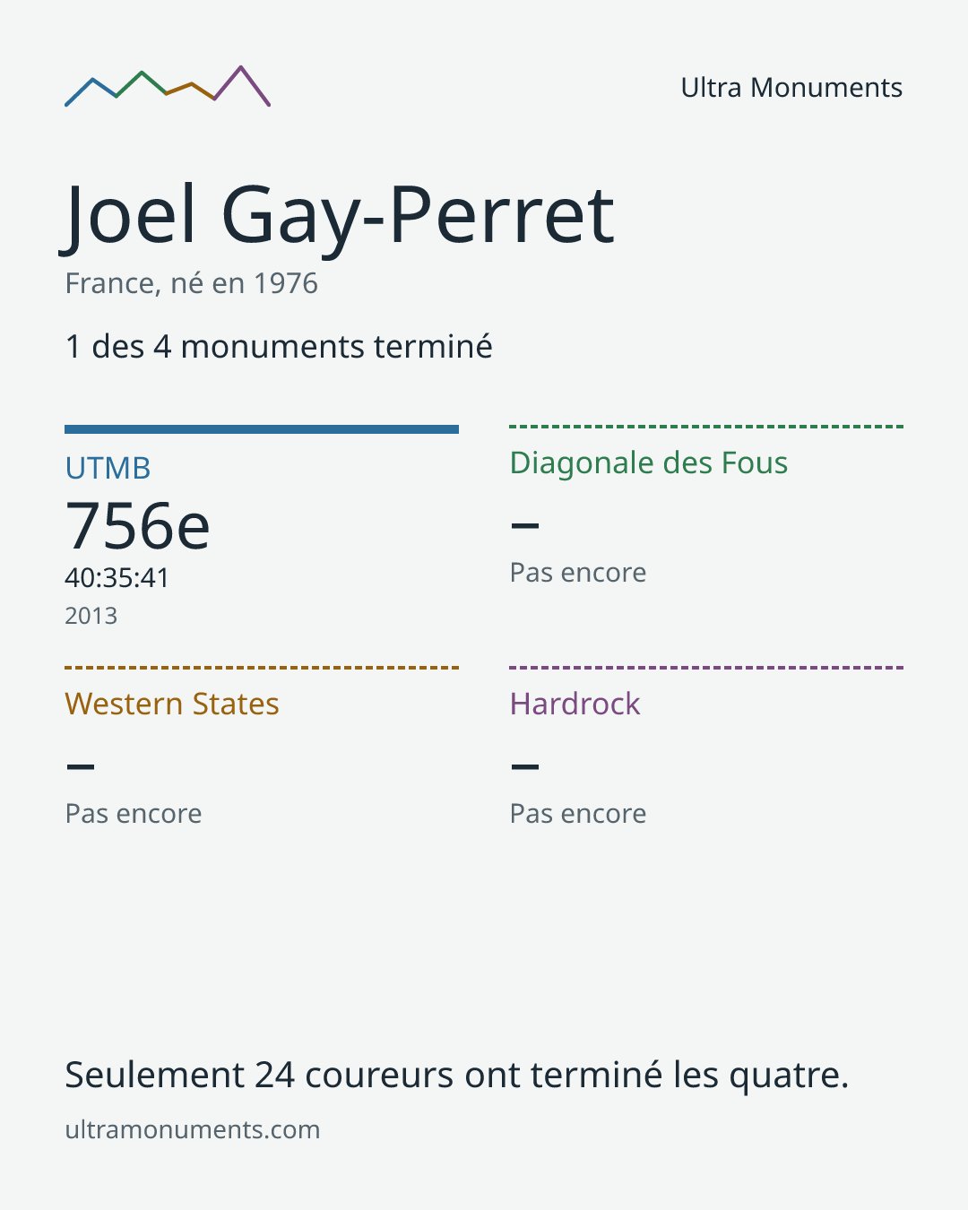 Carte des résultats de Joel Gay-Perret