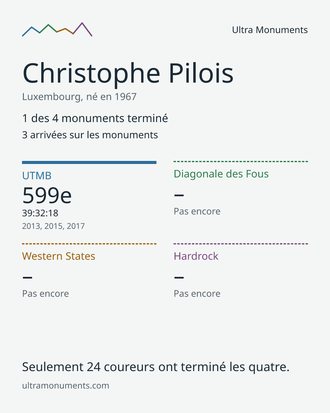 Carte des résultats de Christophe Pilois