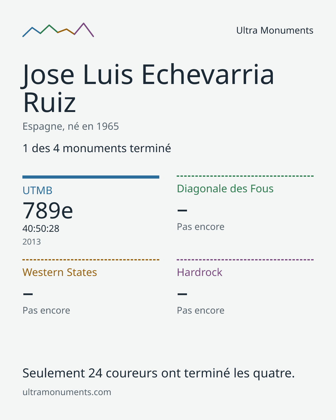 Carte des résultats de Jose Luis Echevarria Ruiz