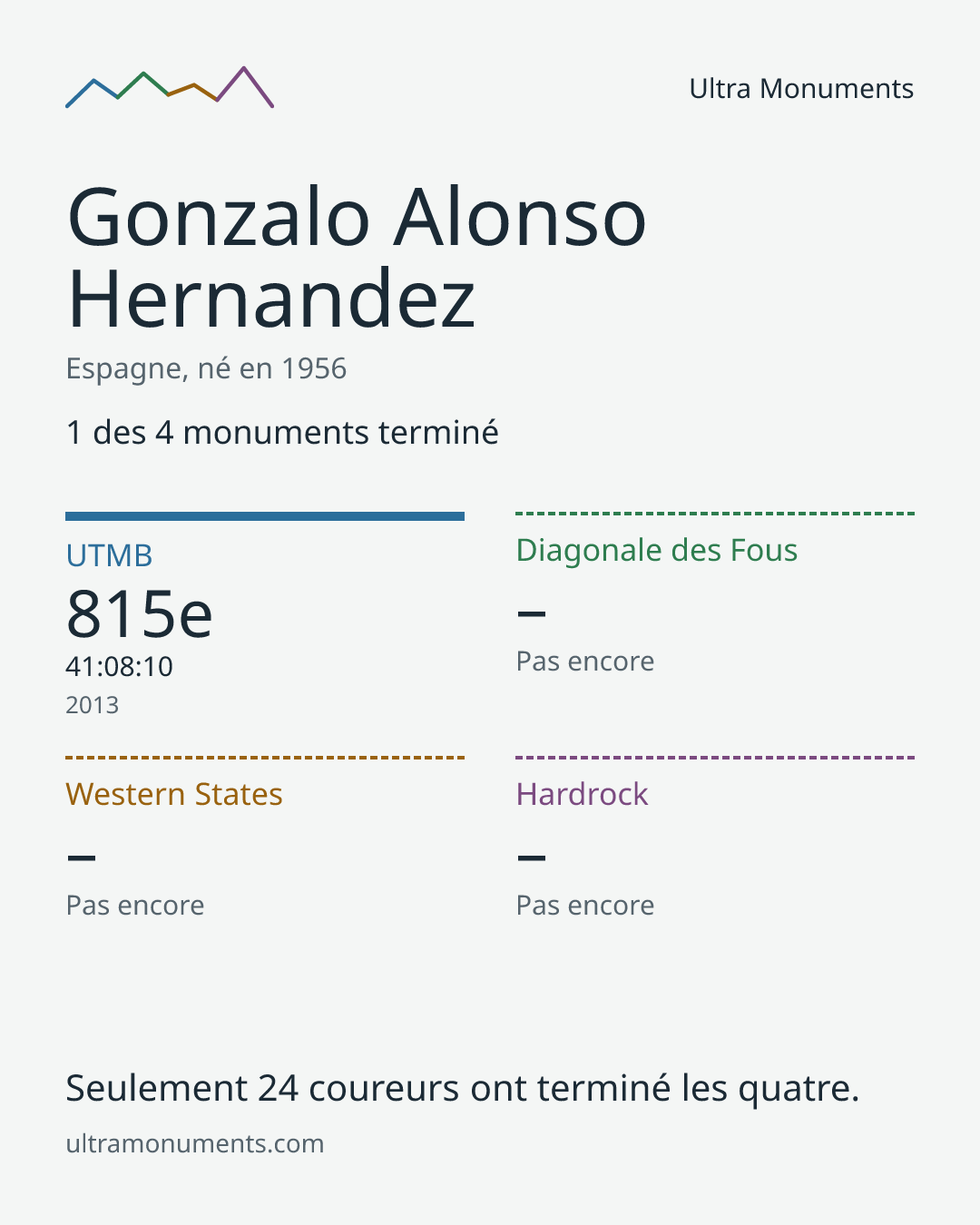 Carte des résultats de Gonzalo Alonso Hernandez