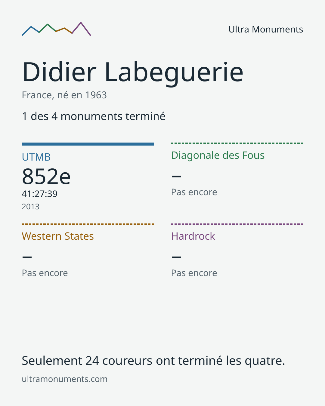 Carte des résultats de Didier Labeguerie